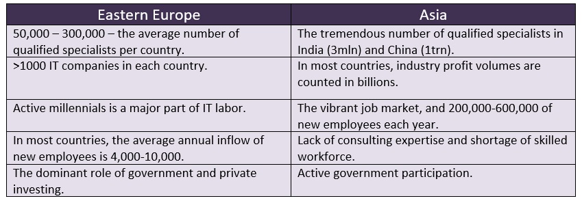 Eastern Europe and Asia: Table Comparison