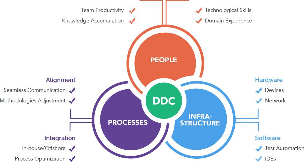 Dedicated Team Model