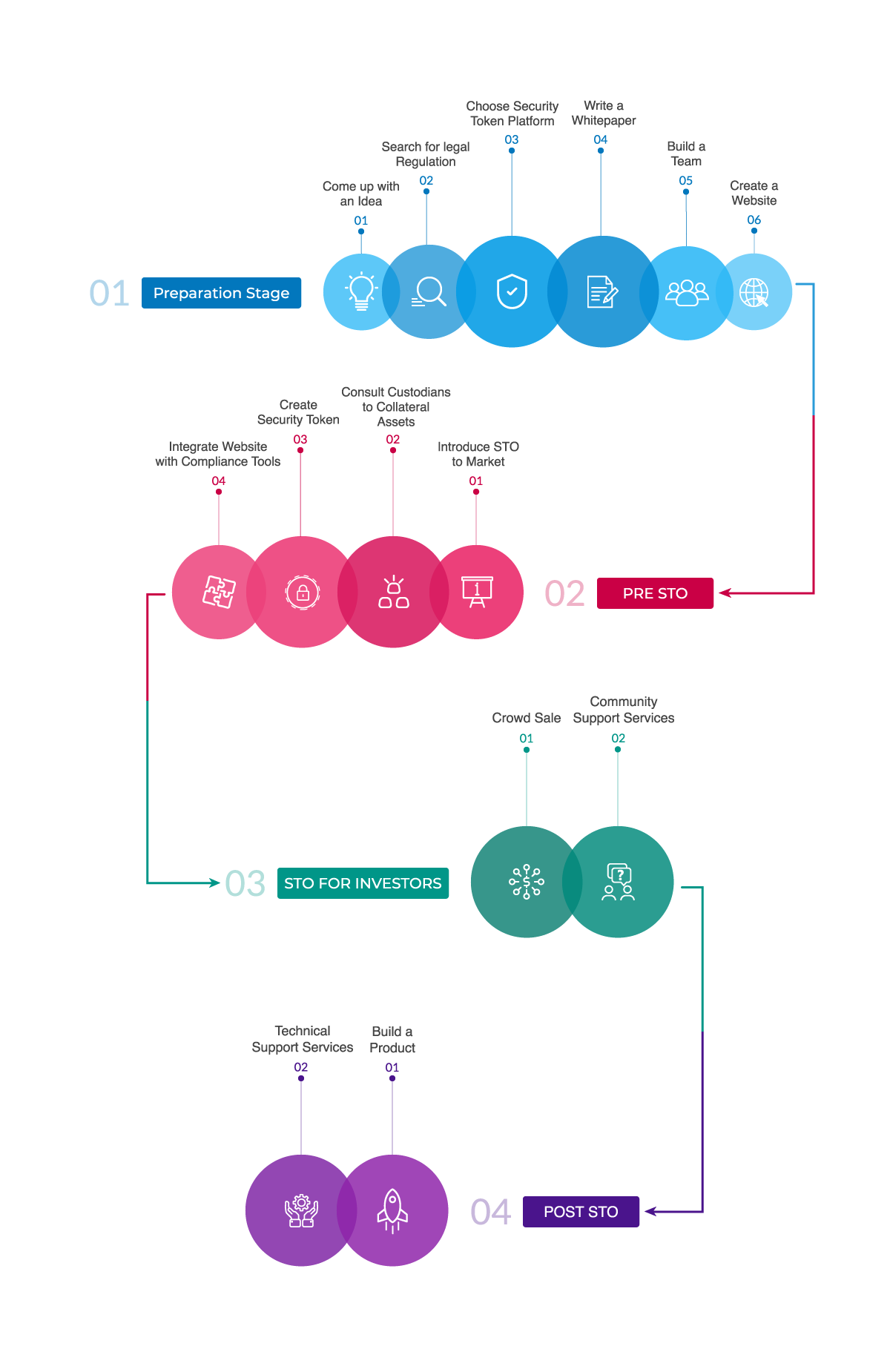 STO Architecture 