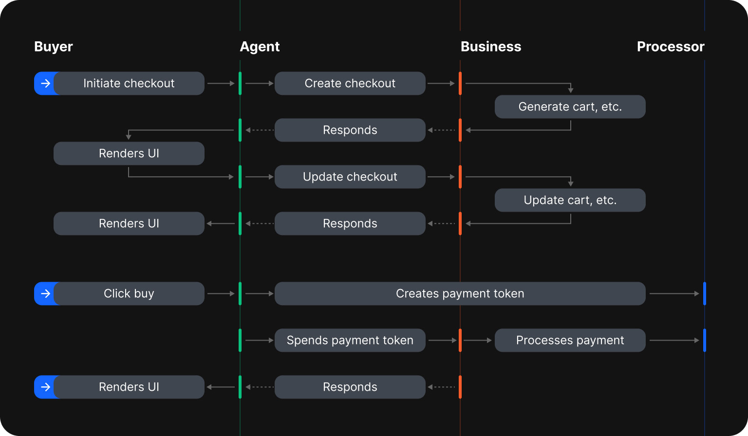 What the Agentic Commerce Protocol Is And How It Works