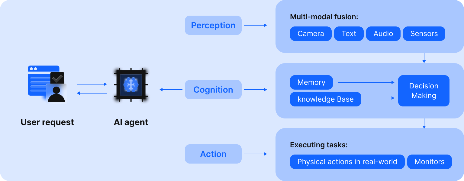 What AI Agents Are And How They Work