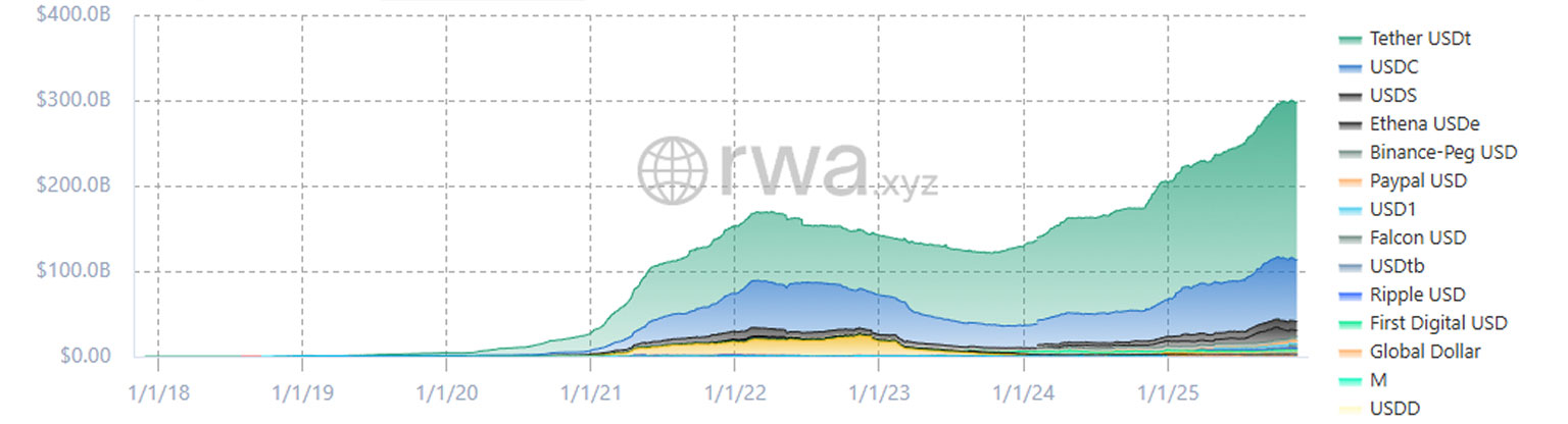 We are going through a stablecoin boom