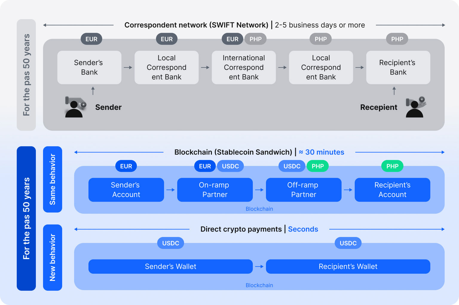 In international money transfers