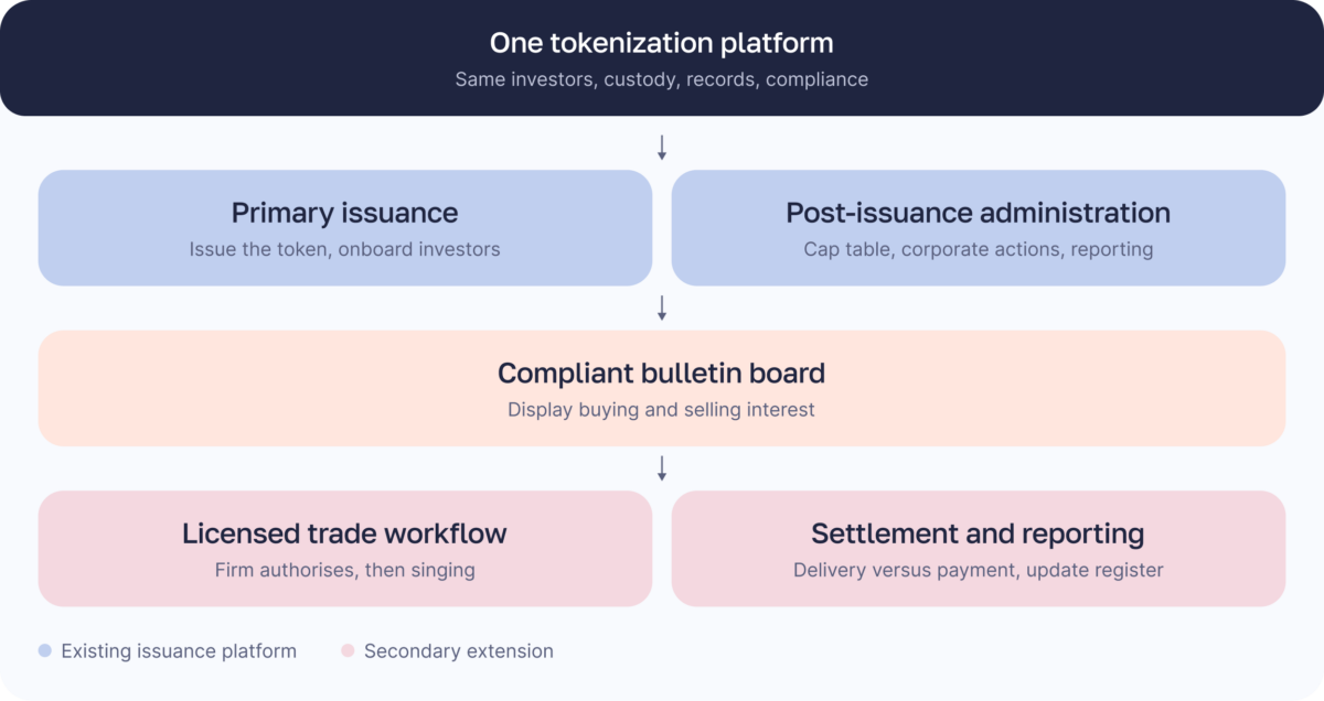 Tokenization platform evolving from primary issuance to a compliant bulletin board and secondary trading workflow