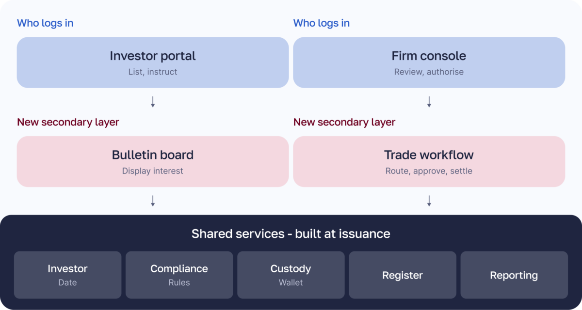 Layered tokenization platform with the bulletin board as a new secondary layer on shared issuance services
