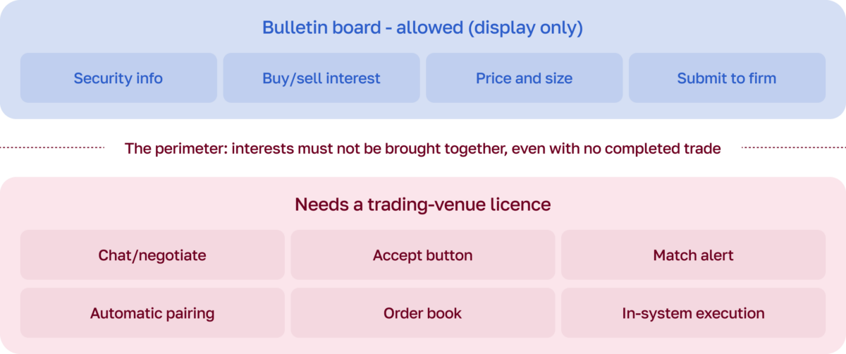 MiFID trading-venue perimeter: display-only bulletin board features versus features needing a venue licence