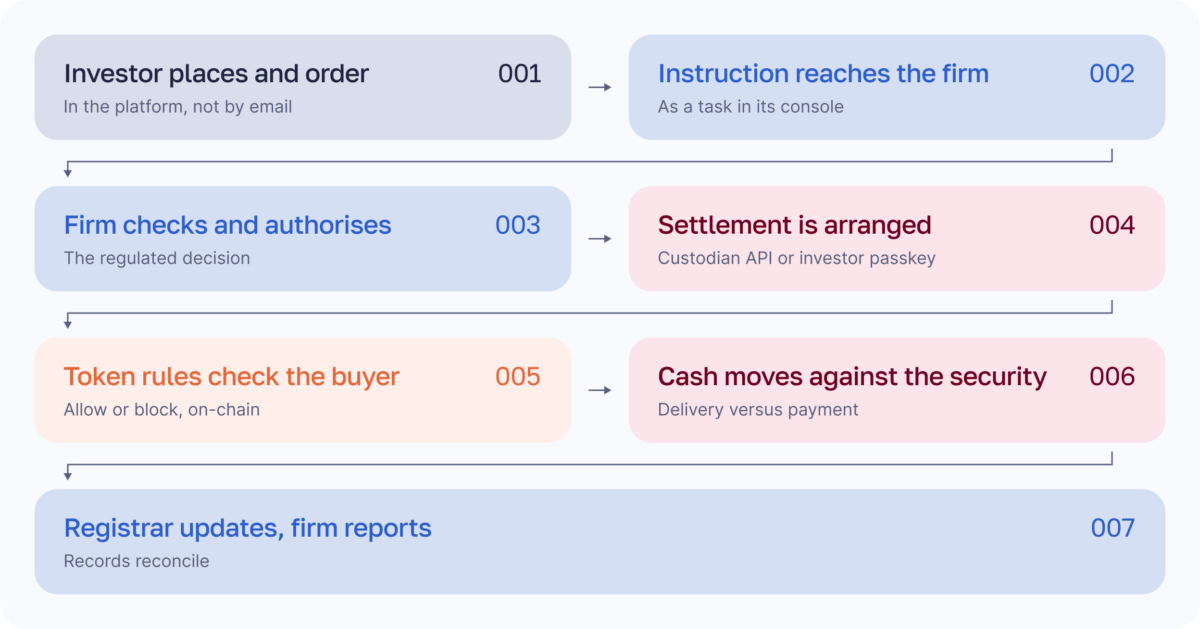 Seven-step secondary trade flow for tokenized securities, from investor order to firm approval and settlement