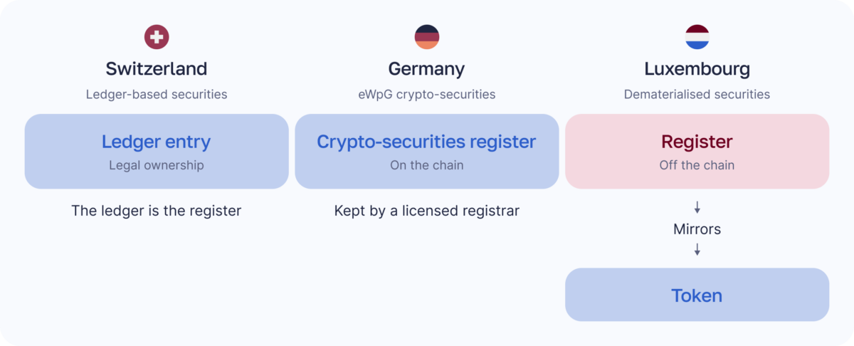 Where the legal register lives for tokenized securities in Switzerland, Germany, and Luxembourg