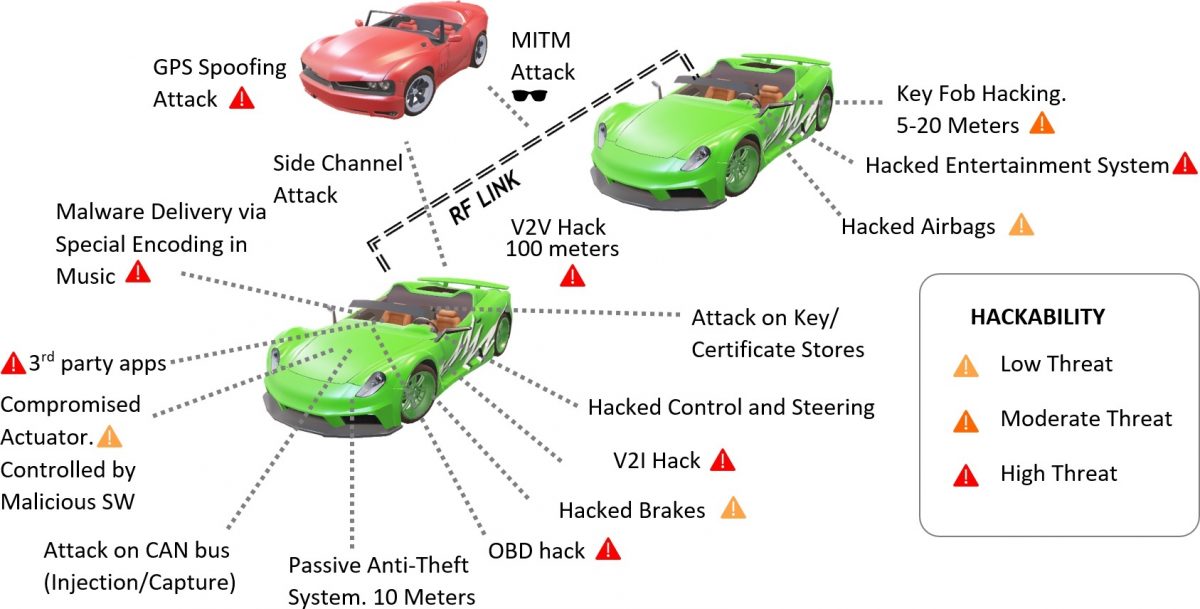  Cyber Vulnerabilities in a Vehicular Ecosystem