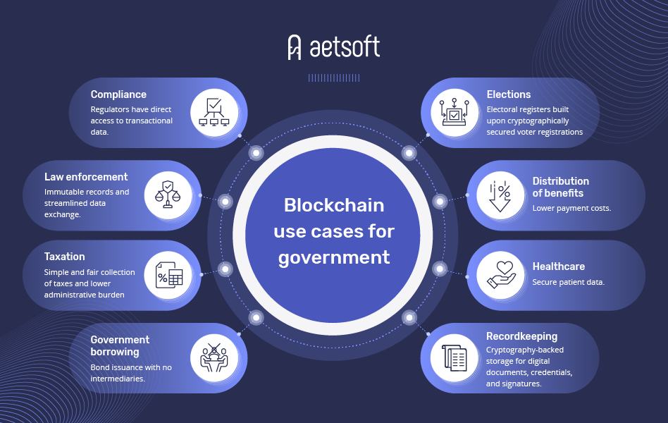 Blockchain use cases for government