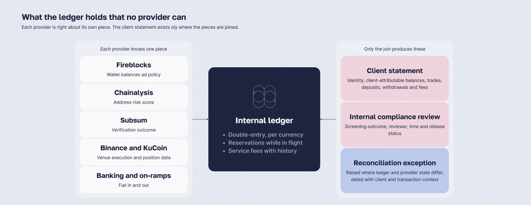 What the ledger holds that no provider can