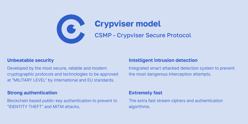 CSMP cryptographic model showing blockchain-based public-key authentication over elliptic-curve keys, the Salsa20 cipher and SHA3-512 hashing