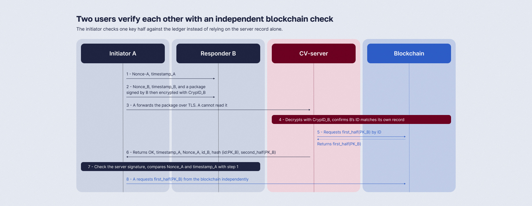 Nine-step CSMP authentication between two users, the Crypviser server and the blockchain, showing the ledger check the initiator performs itself
