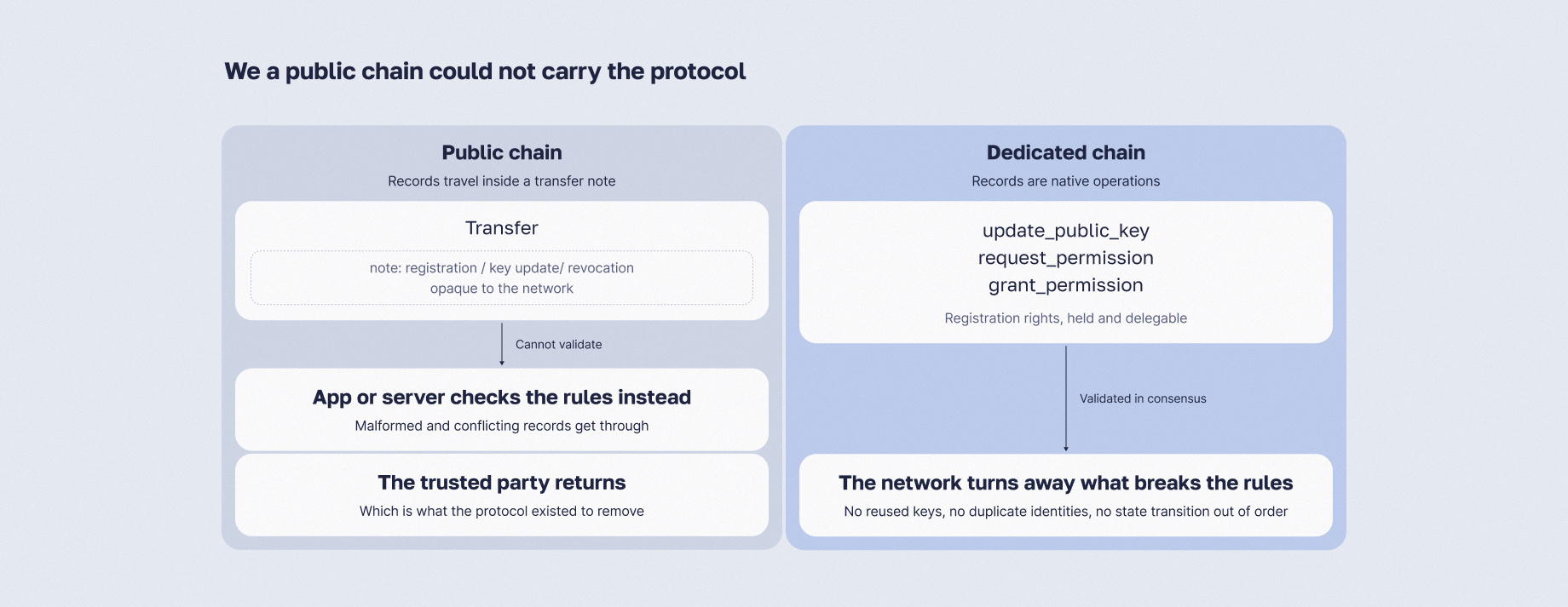 Protocol records carried inside opaque transfer notes on a public chain, compared with native operations validated by a dedicated chain