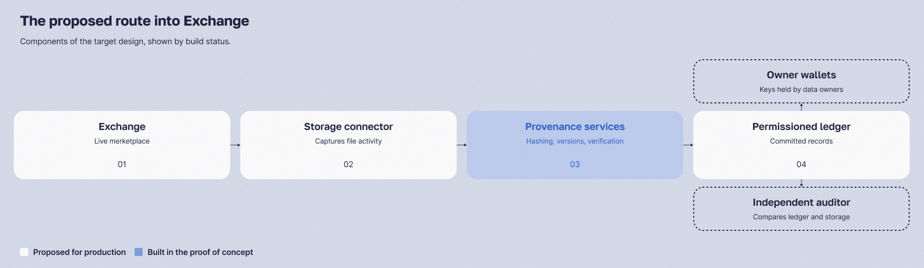 The proposed route into Exchange