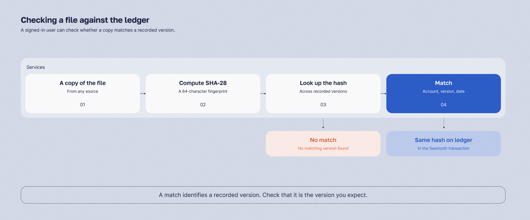 How a signed-in user of the proof of concept checks a file against recorded versions.