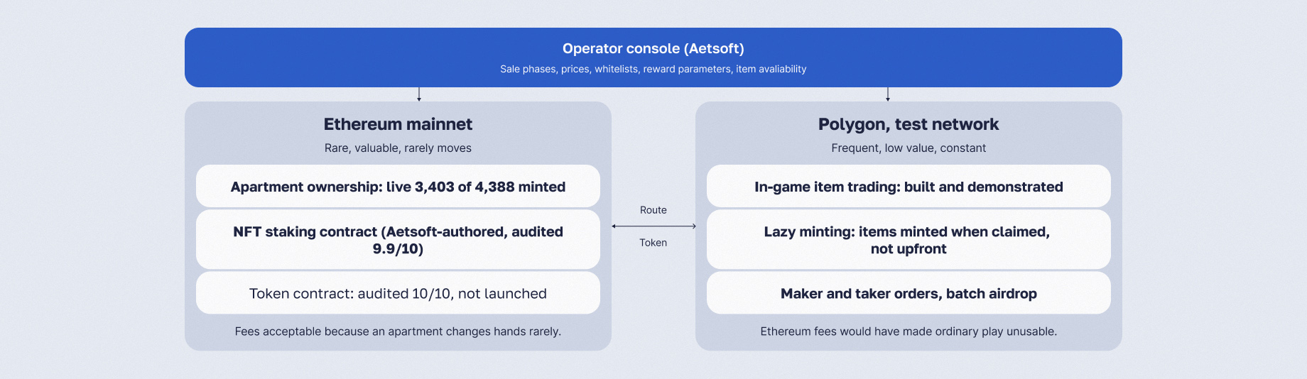 Ethereum Towers two-chain design: apartments on Ethereum mainnet where assets are valuable and rarely move, in-game items on a Polygon test network where they move often, with one operator console over both and the cross-chain route marked as designed.