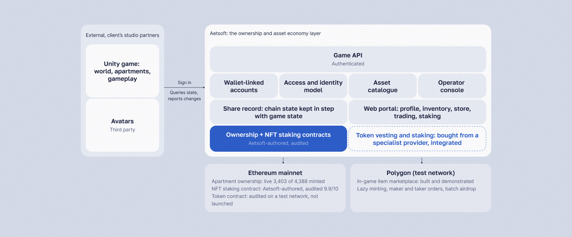 Ethereum Towers ownership layer: the Unity game and avatars above, Aetsoft's Game API, wallet-linked accounts, access model, asset catalogue, operator console, shared record, portal and audited contracts in the middle, with bought vesting and staking beside them and Ethereum and Polygon beneath.