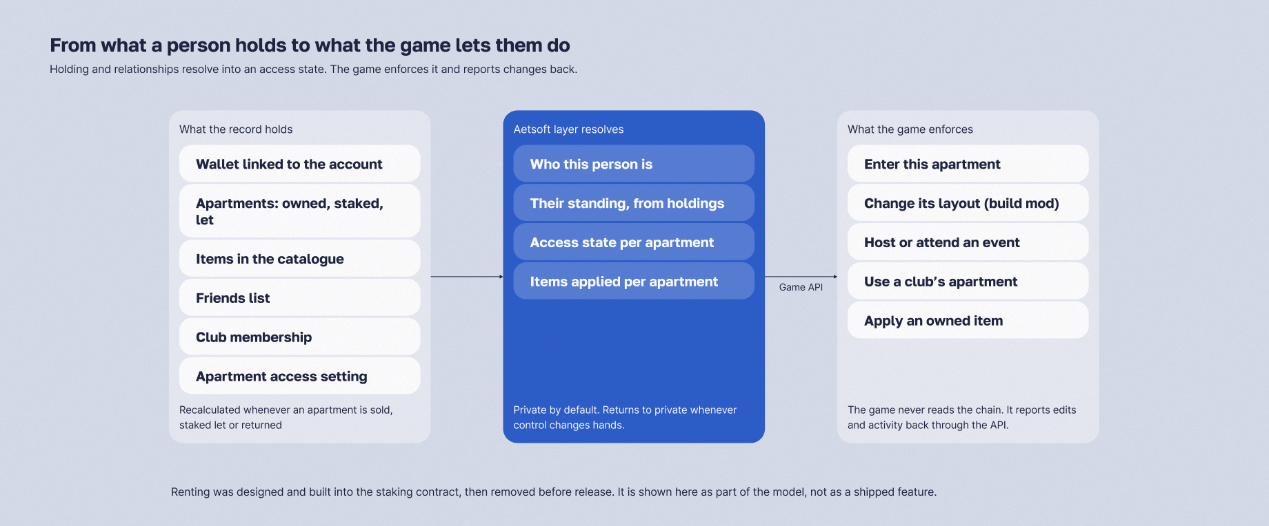 Ethereum Towers access model: what the record holds, from wallet and apartments to friends and clubs, resolved by Aetsoft's layer into a per-apartment access state, which the game enforces through the Game API.