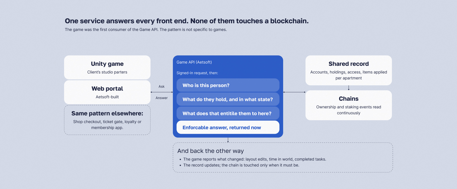Ethereum Towers Game API: the Unity game, web portal and other front ends query one authenticated service for a player's ownership and access state, backed by a shared record kept in step with the chains.