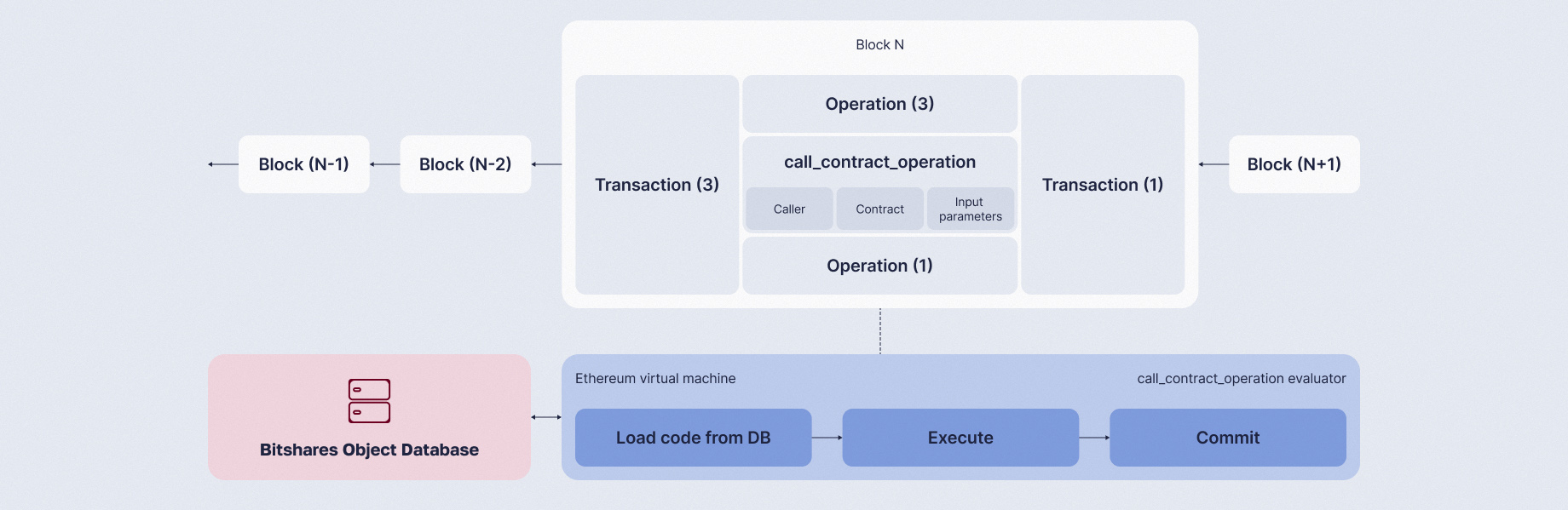 Embedded EVM execution inside a BitShares block and operation evaluator