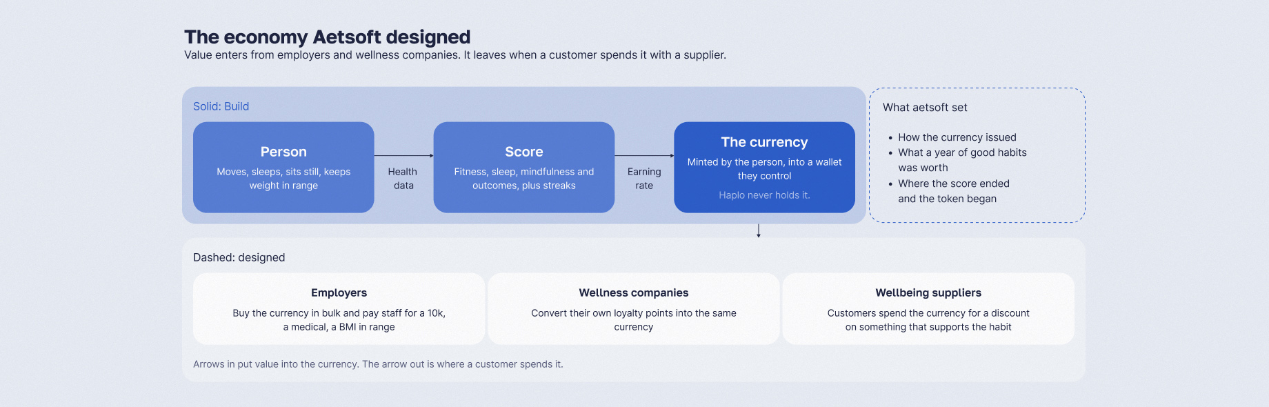 Aetsoft designed the economy layer: issuance, the earning rate, and the boundary between the score and the token. The consumer path reached the first release. The employer, cross-company and marketplace routes were defined in the concept phase and were not built.