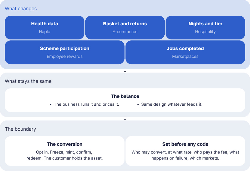 The same conversion fits hospitality, e-commerce and employee rewards