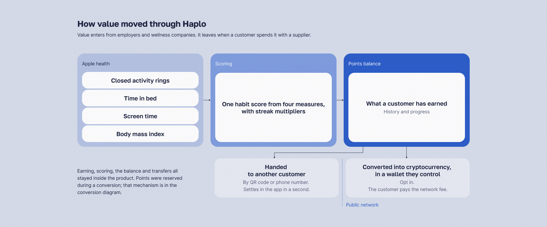 Health data and everyday rewards stayed inside the application. A public network was involved only when a customer chose to convert.