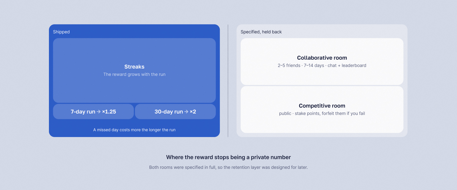 Gamification was the retention mechanic, and most of it was designed for later.