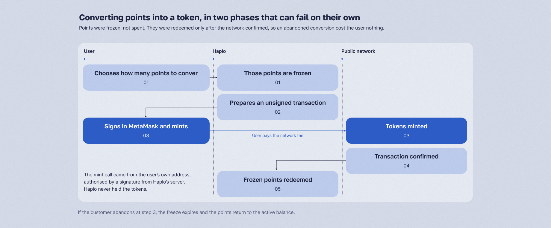 Converting points into a token in two phases: freeze, mint, confirm, redeem