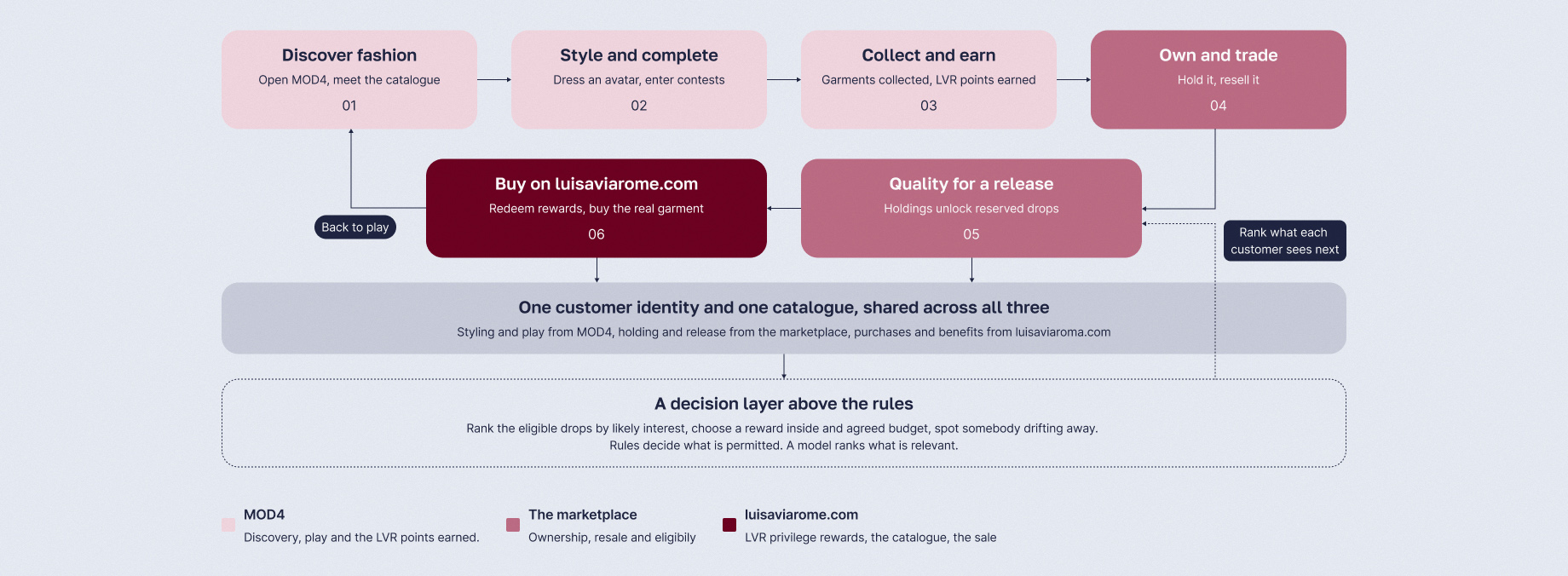 Avawear's loyalty loop as designed: six steps from playing MOD4 and earning LVR points, through owning and reselling a garment, to redeeming rewards on luisaviaroma.com, over a shared customer identity and an optional decision layer.