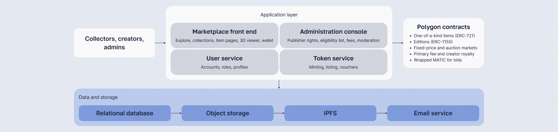 Avawear NFT marketplace components: storefront, administration console, user and token services over Polygon contracts for single and multi-edition items, with a database, object storage and IPFS beneath.