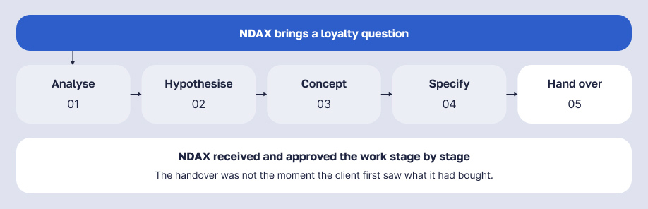 NDAX brings a loyalty question