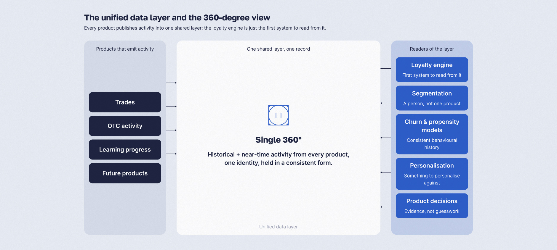 The unified data layer, and the 360 degree view