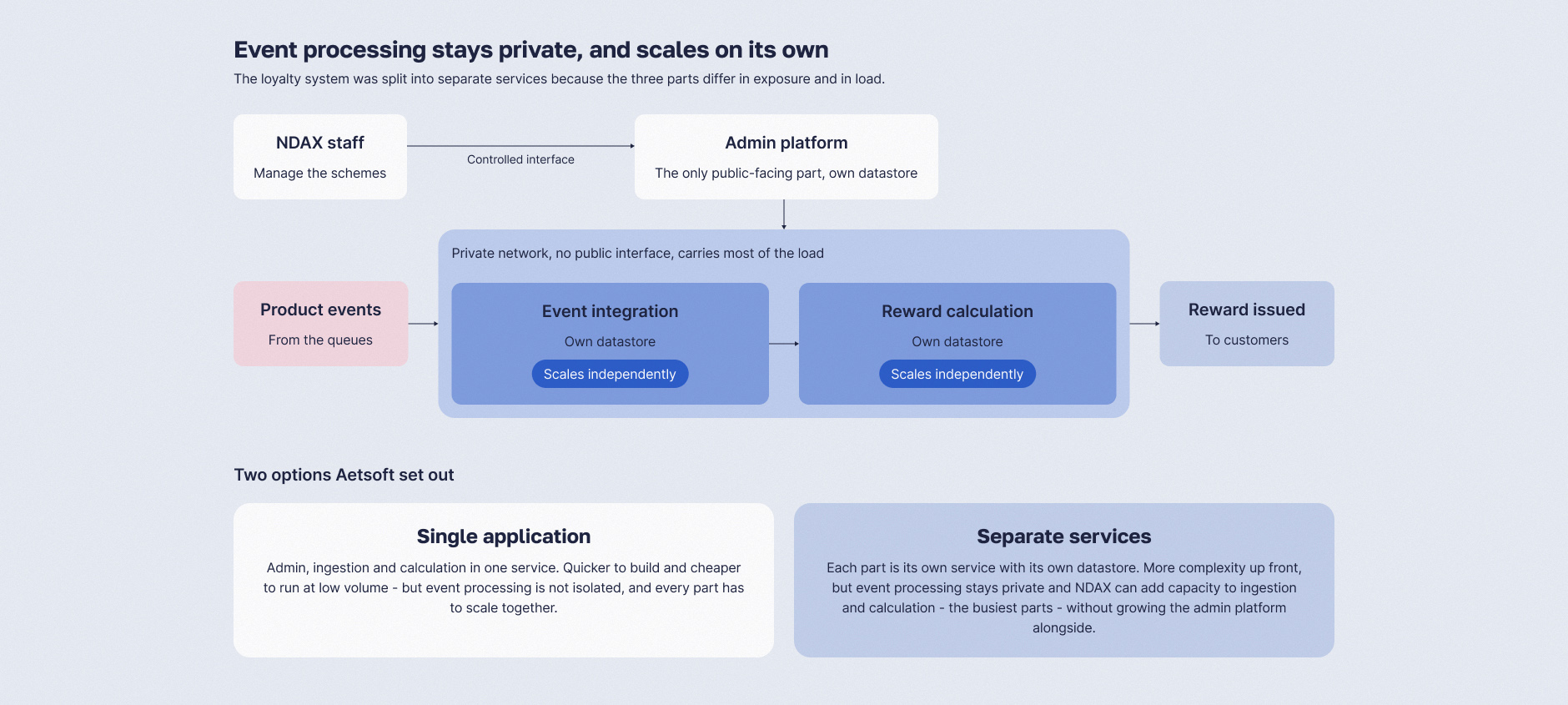 Event processing stays private