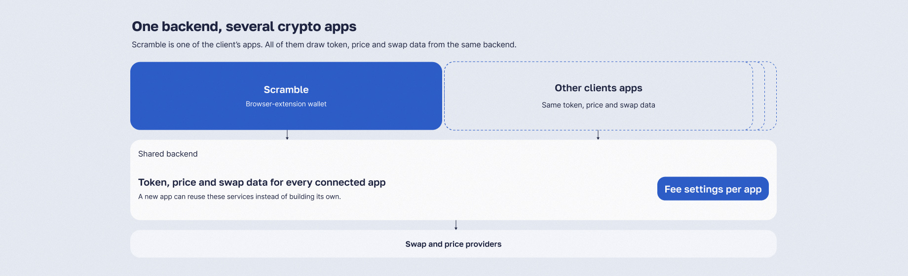 Scramble and the client's other crypto apps drawing token, price and swap data from one shared backend.