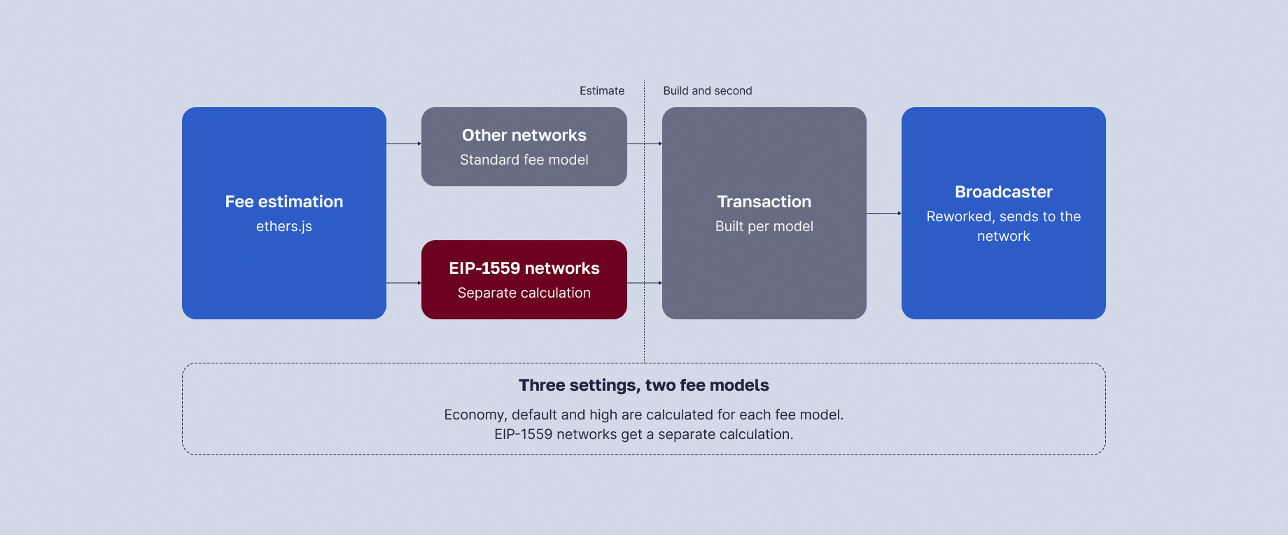Network fees are calculated for each fee model.