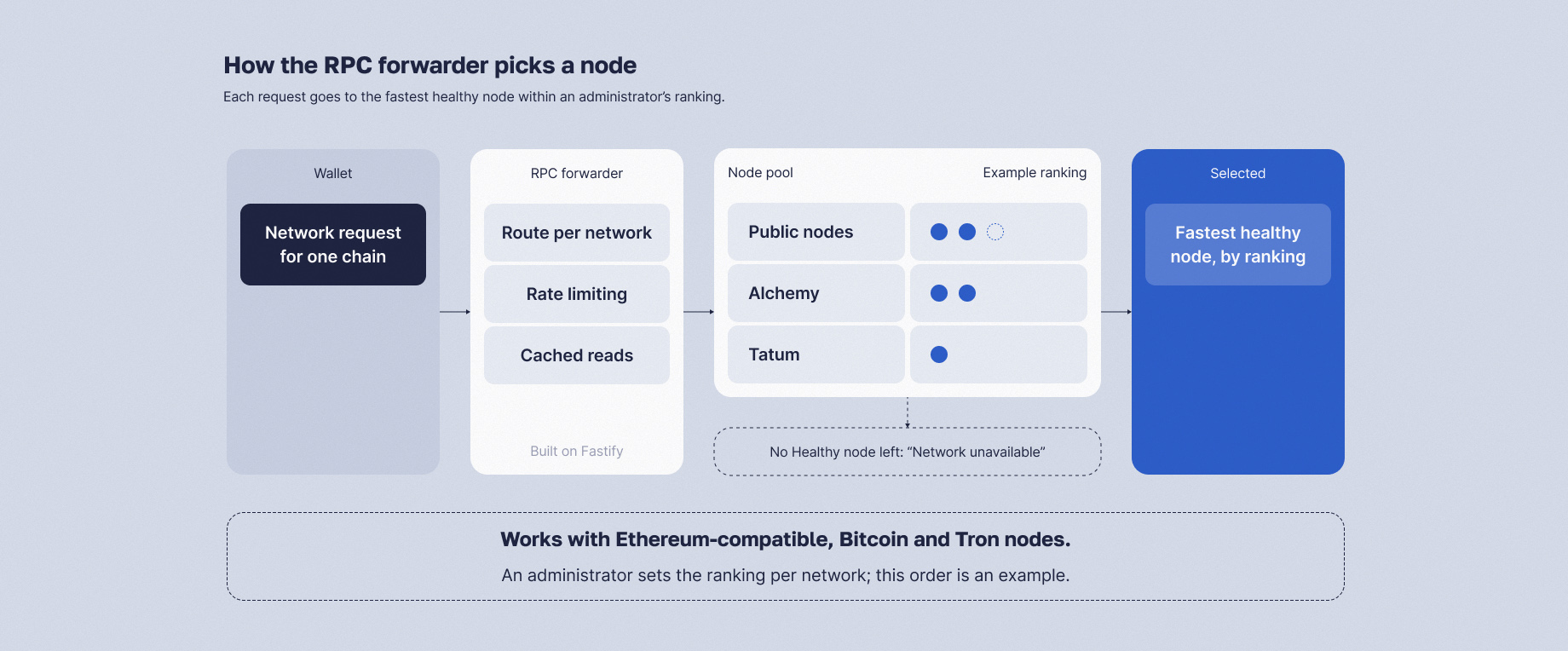 How Scramble's RPC forwarder picks a node, with health checks and an administrator's priority ranking.