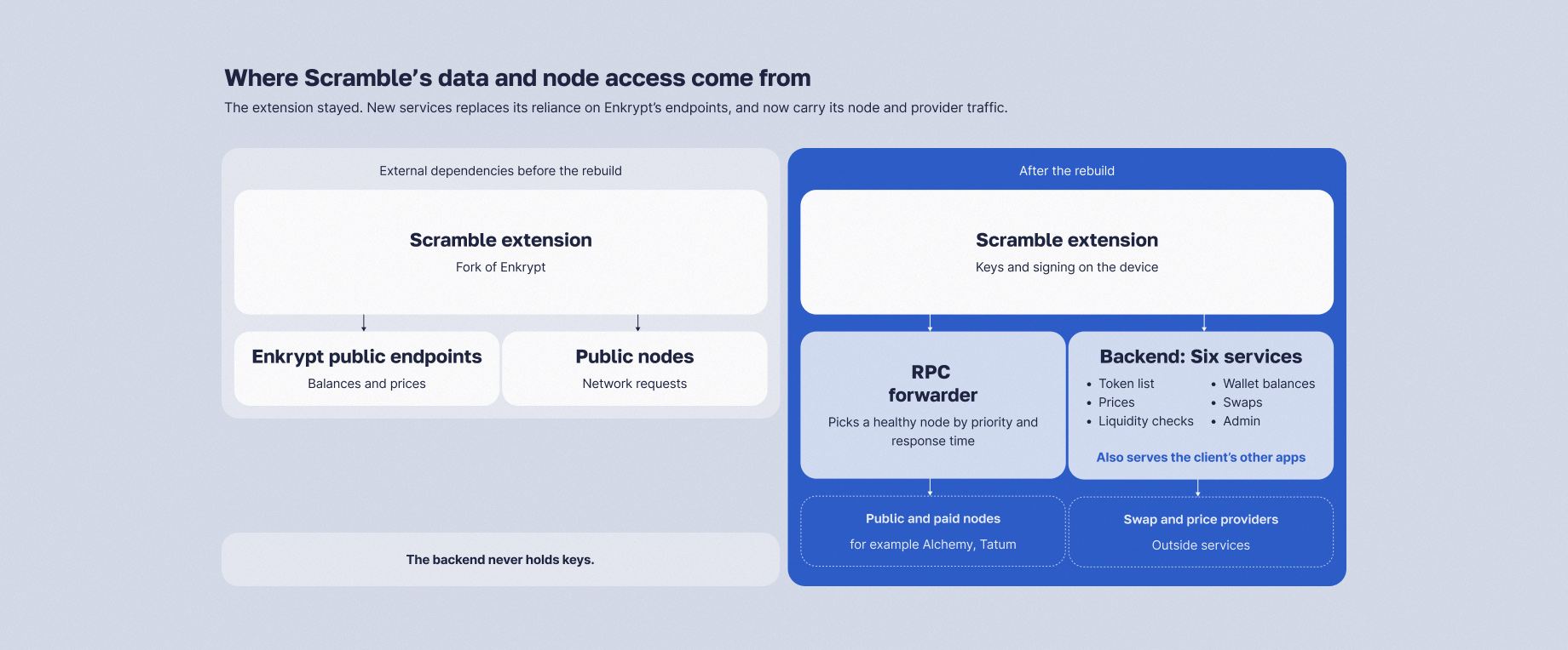 Scramble's external dependencies before the rebuild, and its forwarder and backend services after it.