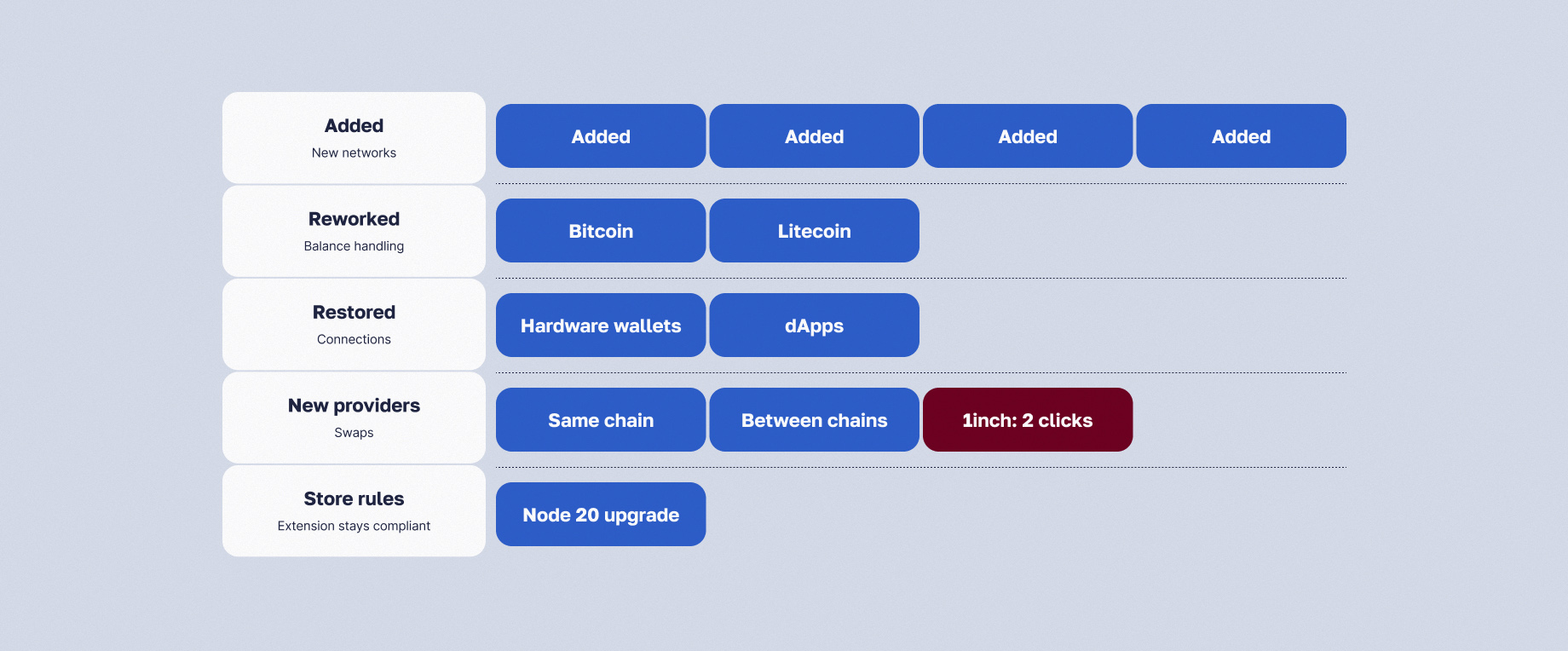 New networks and features shipped alongside the rebuild.