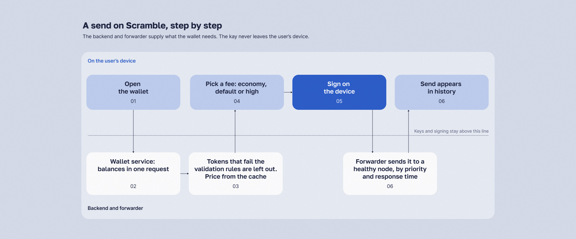 A send on Scramble, step by step, with signing on the device and data from the backend.