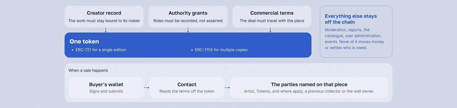 Why Totemo used a token: the creator record, the authority grants and the commercial terms carried on one ERC-721 or ERC-1155 token, with back-office functions kept off the chain.
