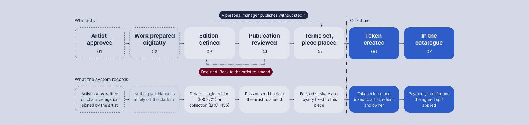 Totemo NFT platform: the seven stages from artist approval to a work entering the catalogue, divided into off-chain and on-chain, with a branch showing a personal manager publishing without the review stage.