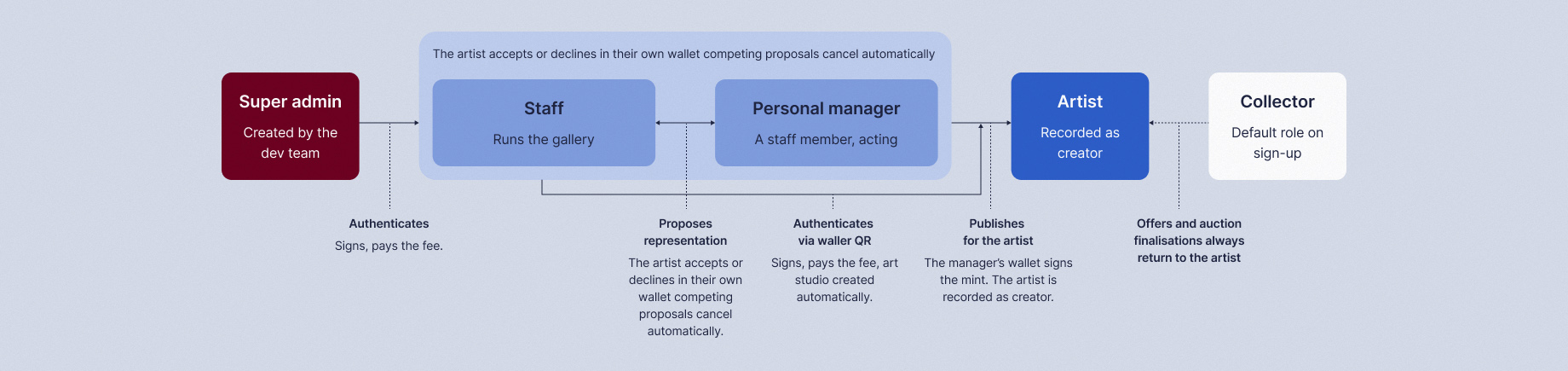 Totemo NFT platform roles: authority granted by signed Ethereum transaction from super admin to staff to artist, and the artist's grant to a personal manager who publishes while the artist stays the recorded creator.