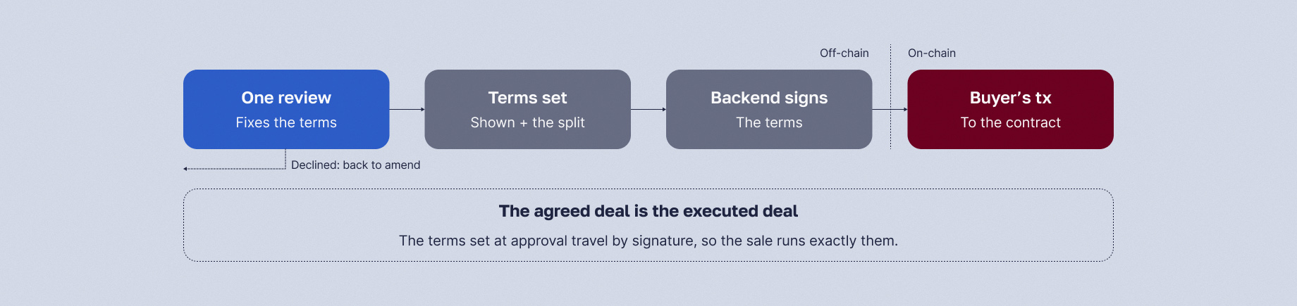 The agreed deal is the executed deal