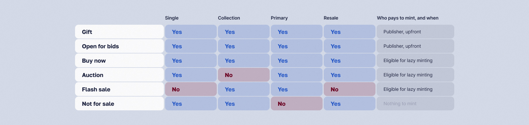 Totemo placement matrix: six sale types against ERC-721 or ERC-1155, primary or resale, and which are eligible for lazy minting.