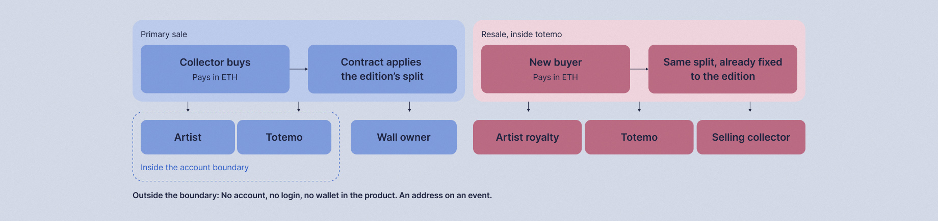 Revenue split on one Totemo sale: the artist, Totemo, the wall owner and, on resale, the previous collector, with the wall owner outside the account boundary and no percentages shown.