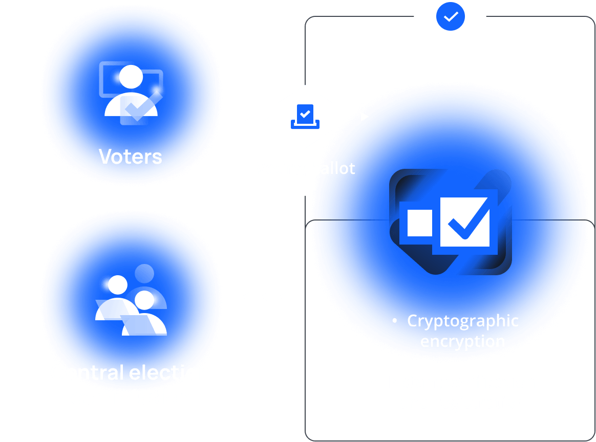 Custom Blockchain Solutions For Voting Systems From Aetsoft