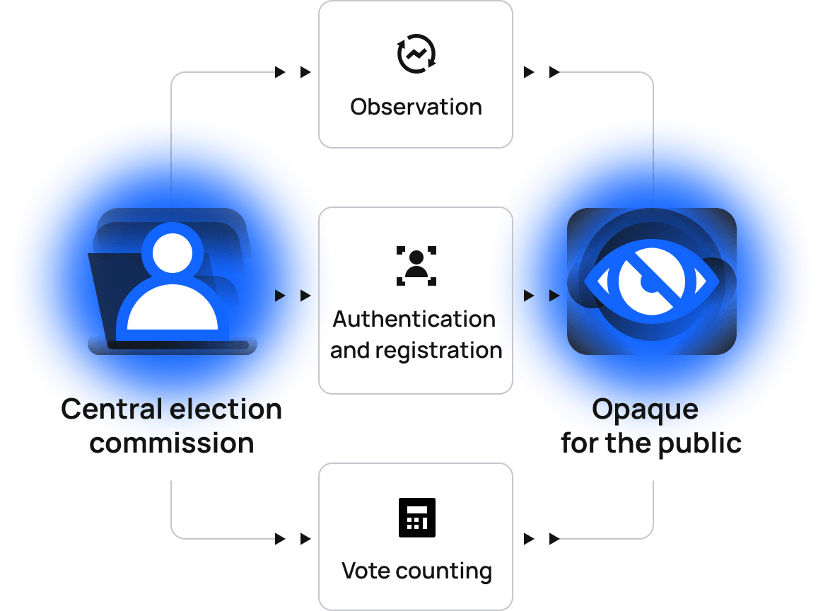 Custom Blockchain Solutions For Voting Systems From Aetsoft