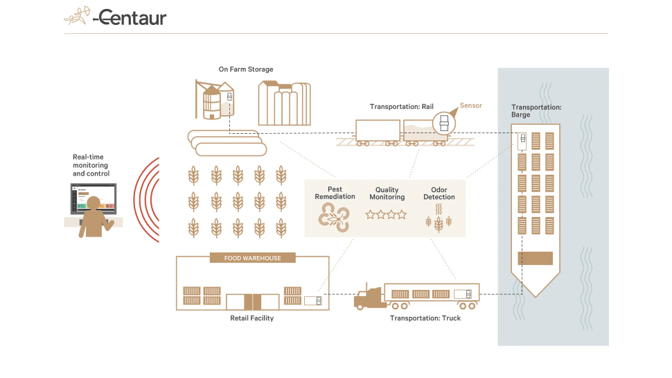 Internet-of-crops platform